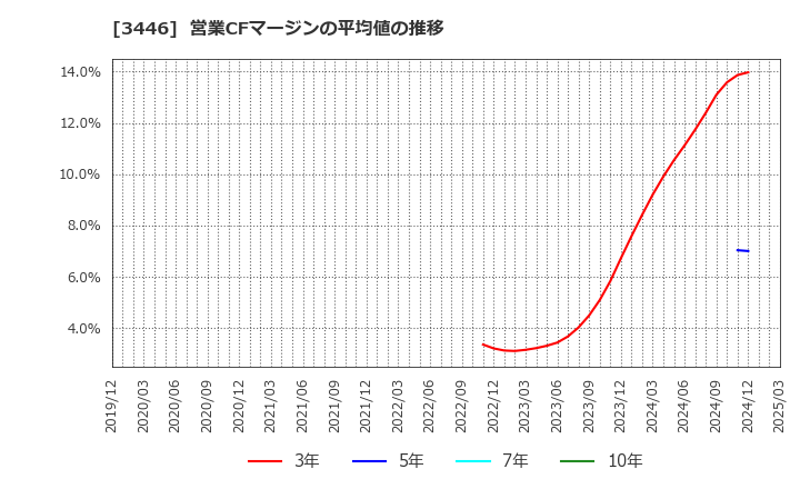 3446 (株)ジェイテックコーポレーション: 営業CFマージンの平均値の推移