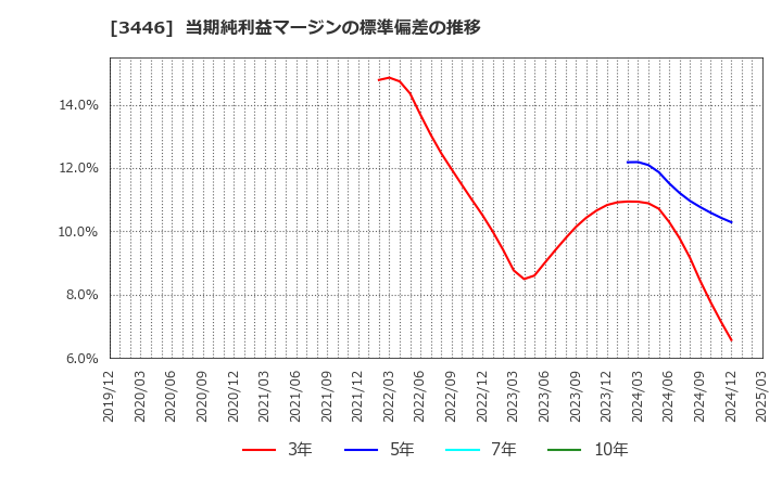 3446 (株)ジェイテックコーポレーション: 当期純利益マージンの標準偏差の推移