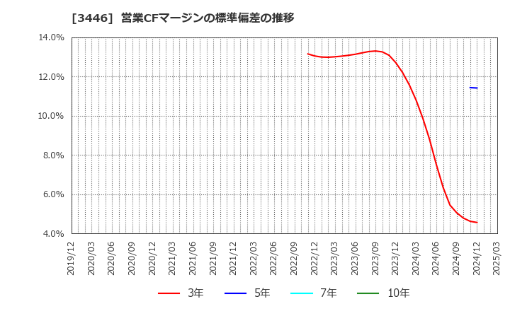 3446 (株)ジェイテックコーポレーション: 営業CFマージンの標準偏差の推移