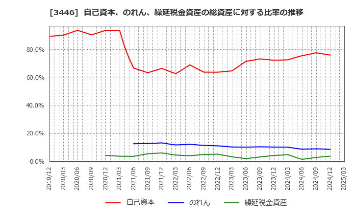 3446 (株)ジェイテックコーポレーション: 自己資本、のれん、繰延税金資産の総資産に対する比率の推移