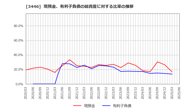 3446 (株)ジェイテックコーポレーション: 現預金、有利子負債の総資産に対する比率の推移