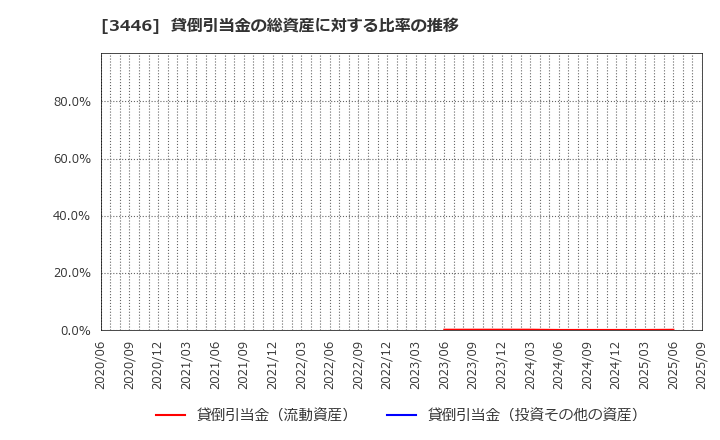 3446 (株)ジェイテックコーポレーション: 貸倒引当金の総資産に対する比率の推移