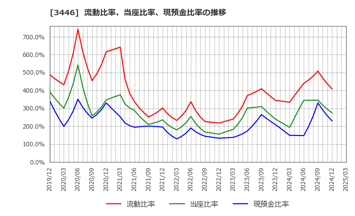 3446 (株)ジェイテックコーポレーション: 流動比率、当座比率、現預金比率の推移