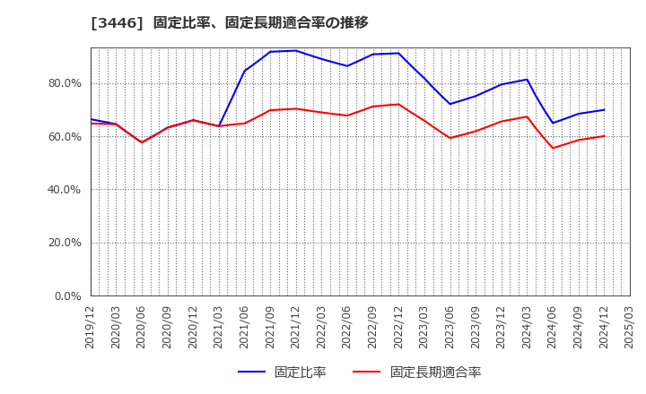 3446 (株)ジェイテックコーポレーション: 固定比率、固定長期適合率の推移