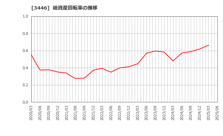 3446 (株)ジェイテックコーポレーション: 総資産回転率の推移