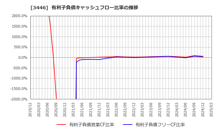 3446 (株)ジェイテックコーポレーション: 有利子負債キャッシュフロー比率の推移