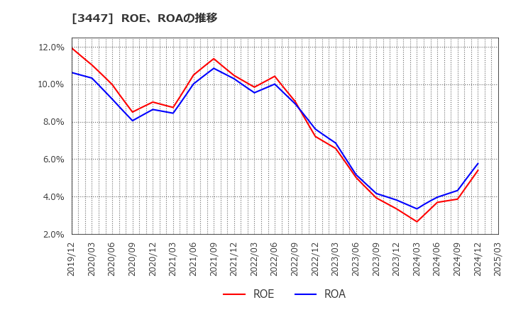 3447 信和(株): ROE、ROAの推移
