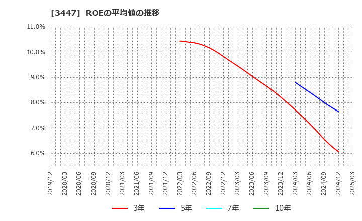 3447 信和(株): ROEの平均値の推移