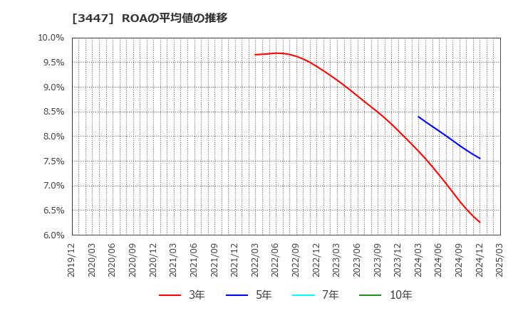 3447 信和(株): ROAの平均値の推移
