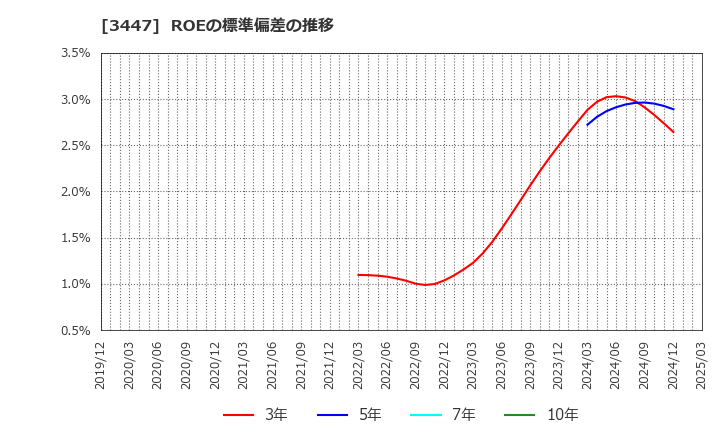3447 信和(株): ROEの標準偏差の推移