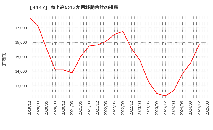 3447 信和(株): 売上高の12か月移動合計の推移