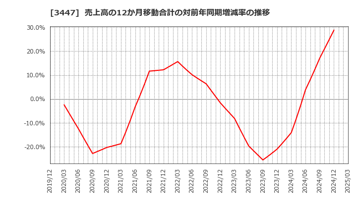 3447 信和(株): 売上高の12か月移動合計の対前年同期増減率の推移