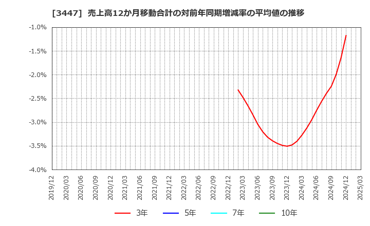 3447 信和(株): 売上高12か月移動合計の対前年同期増減率の平均値の推移