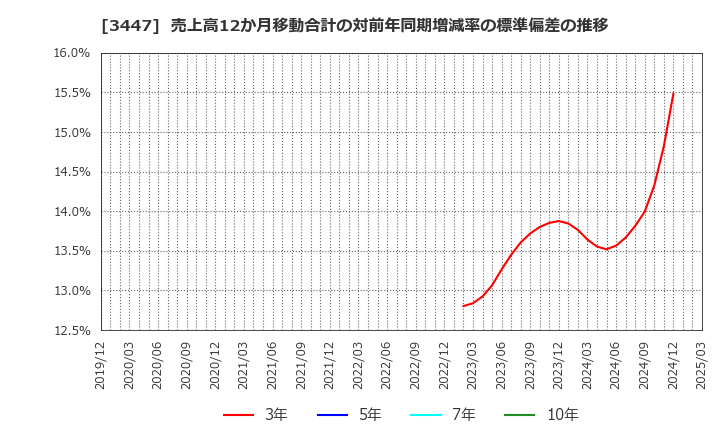 3447 信和(株): 売上高12か月移動合計の対前年同期増減率の標準偏差の推移