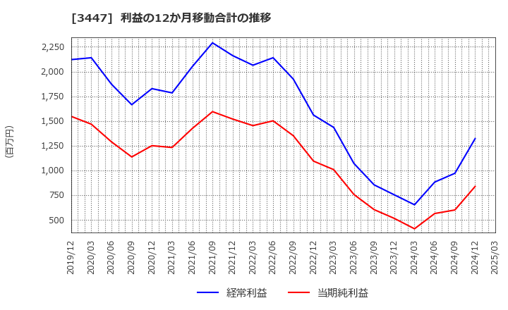 3447 信和(株): 利益の12か月移動合計の推移