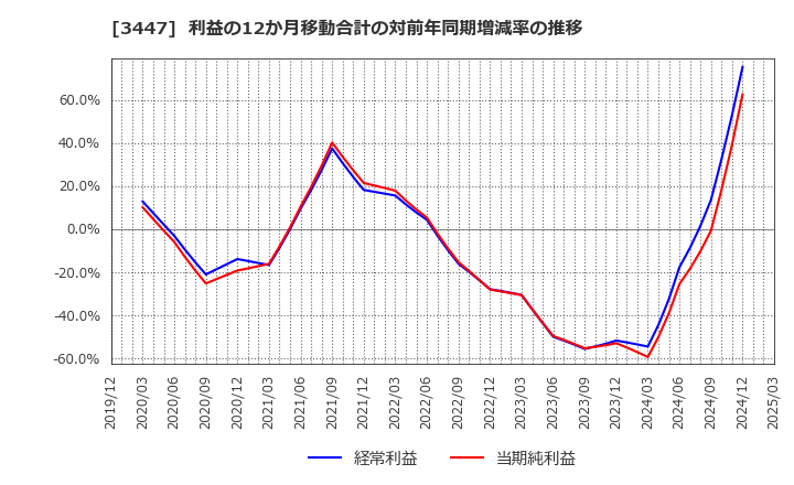3447 信和(株): 利益の12か月移動合計の対前年同期増減率の推移