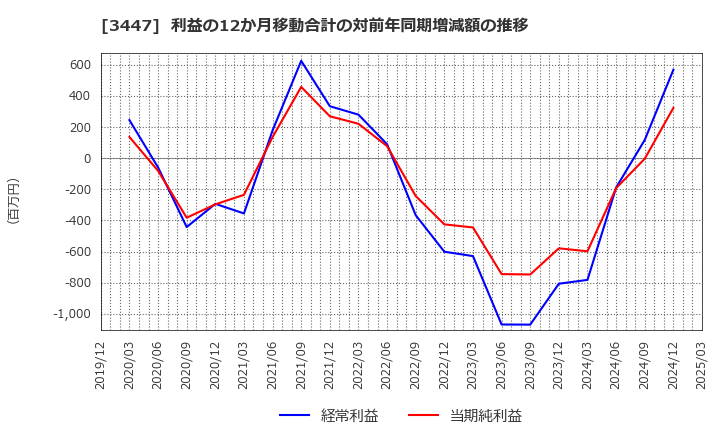 3447 信和(株): 利益の12か月移動合計の対前年同期増減額の推移