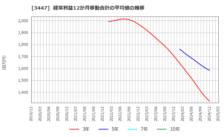 3447 信和(株): 経常利益12か月移動合計の平均値の推移