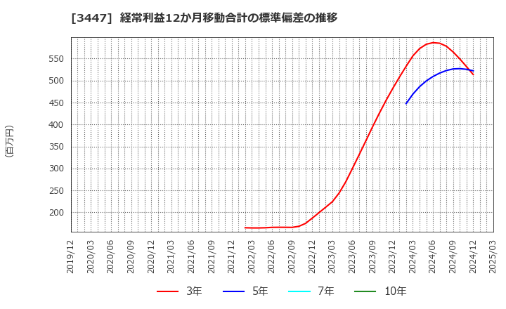 3447 信和(株): 経常利益12か月移動合計の標準偏差の推移