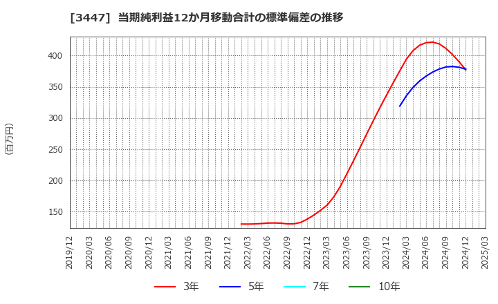 3447 信和(株): 当期純利益12か月移動合計の標準偏差の推移