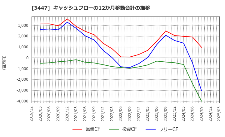 3447 信和(株): キャッシュフローの12か月移動合計の推移