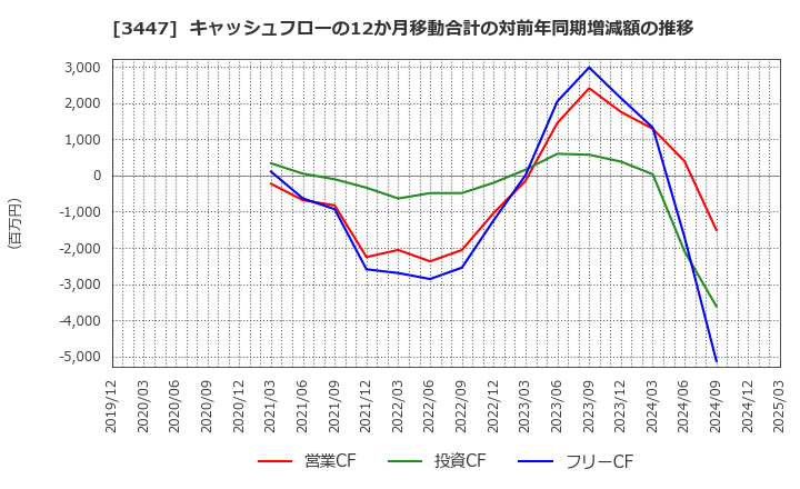 3447 信和(株): キャッシュフローの12か月移動合計の対前年同期増減額の推移