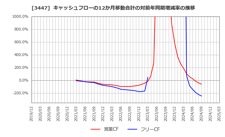 3447 信和(株): キャッシュフローの12か月移動合計の対前年同期増減率の推移