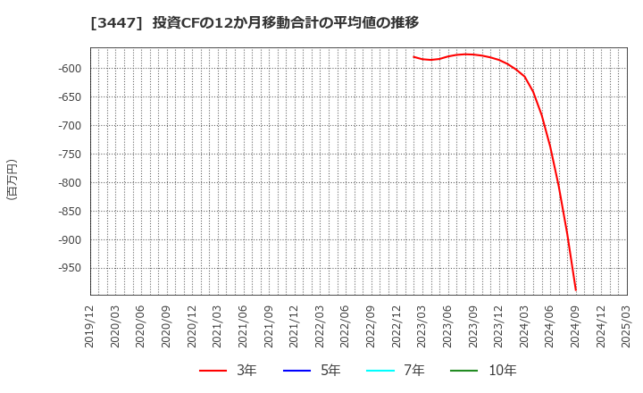 3447 信和(株): 投資CFの12か月移動合計の平均値の推移