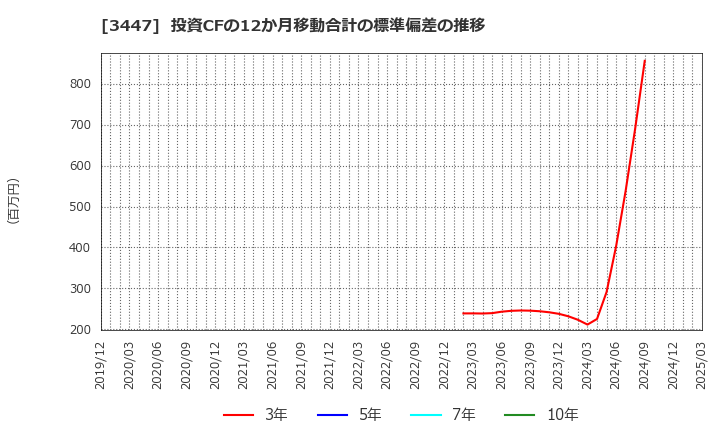 3447 信和(株): 投資CFの12か月移動合計の標準偏差の推移