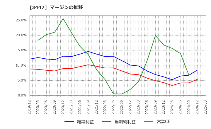 3447 信和(株): マージンの推移