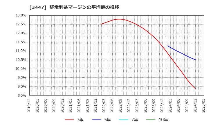 3447 信和(株): 経常利益マージンの平均値の推移