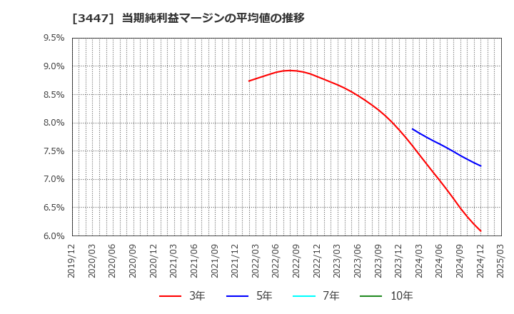 3447 信和(株): 当期純利益マージンの平均値の推移