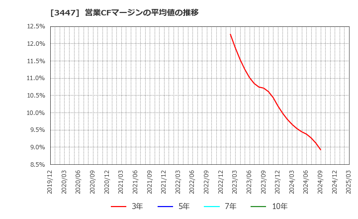 3447 信和(株): 営業CFマージンの平均値の推移