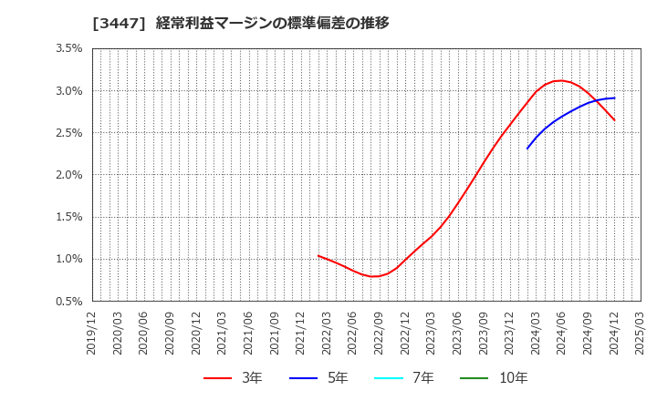 3447 信和(株): 経常利益マージンの標準偏差の推移