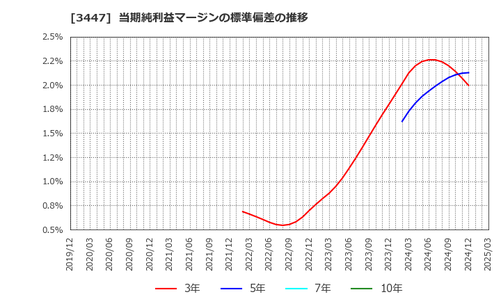 3447 信和(株): 当期純利益マージンの標準偏差の推移
