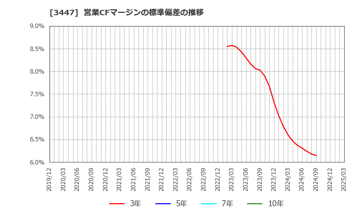 3447 信和(株): 営業CFマージンの標準偏差の推移