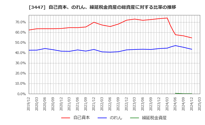 3447 信和(株): 自己資本、のれん、繰延税金資産の総資産に対する比率の推移