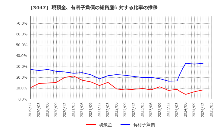 3447 信和(株): 現預金、有利子負債の総資産に対する比率の推移