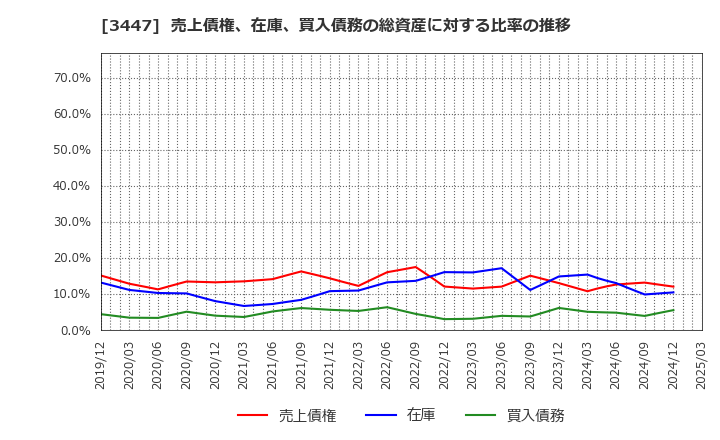 3447 信和(株): 売上債権、在庫、買入債務の総資産に対する比率の推移