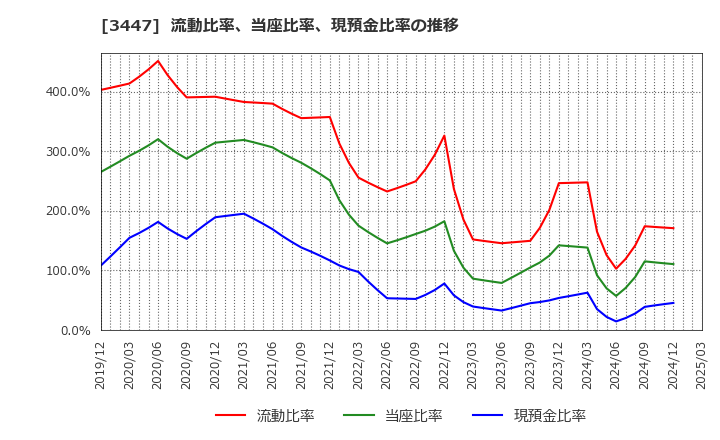 3447 信和(株): 流動比率、当座比率、現預金比率の推移