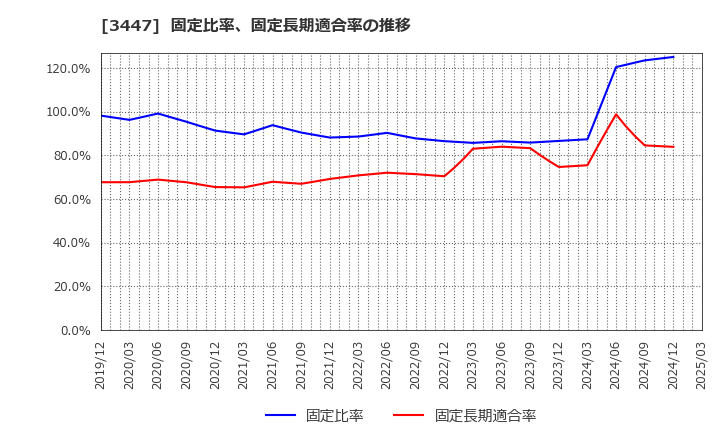3447 信和(株): 固定比率、固定長期適合率の推移