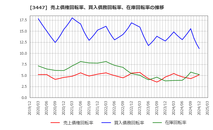 3447 信和(株): 売上債権回転率、買入債務回転率、在庫回転率の推移