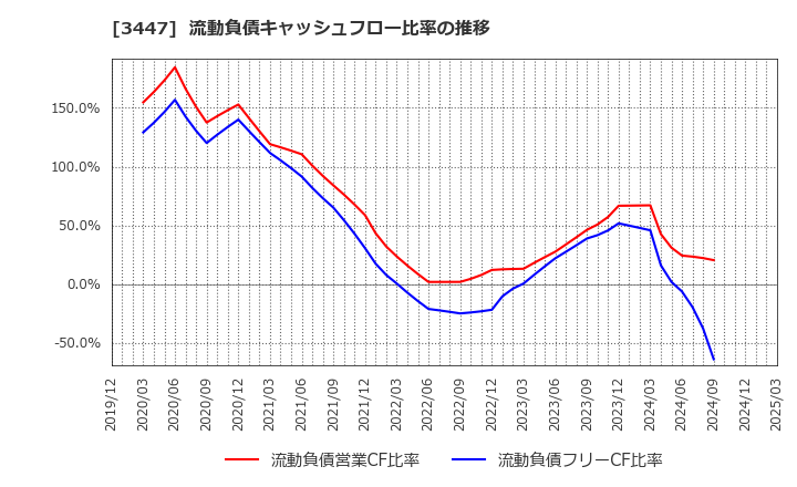 3447 信和(株): 流動負債キャッシュフロー比率の推移