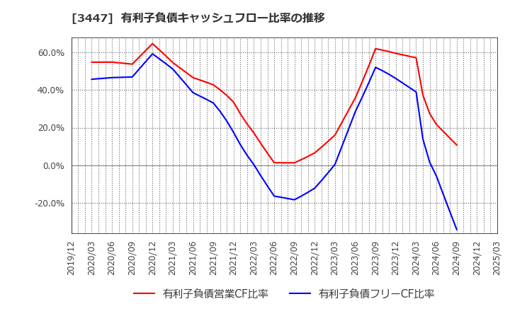 3447 信和(株): 有利子負債キャッシュフロー比率の推移