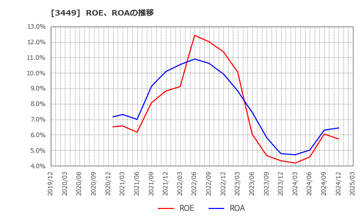 3449 (株)テクノフレックス: ROE、ROAの推移