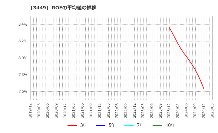 3449 (株)テクノフレックス: ROEの平均値の推移