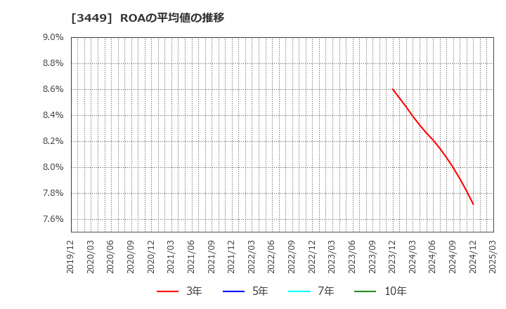 3449 (株)テクノフレックス: ROAの平均値の推移