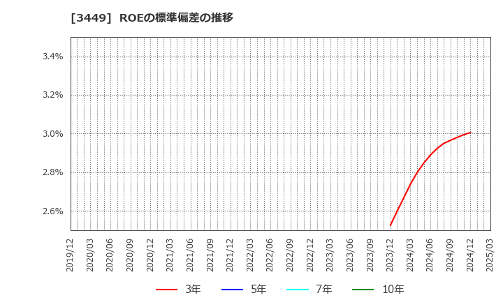 3449 (株)テクノフレックス: ROEの標準偏差の推移