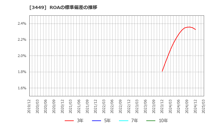 3449 (株)テクノフレックス: ROAの標準偏差の推移