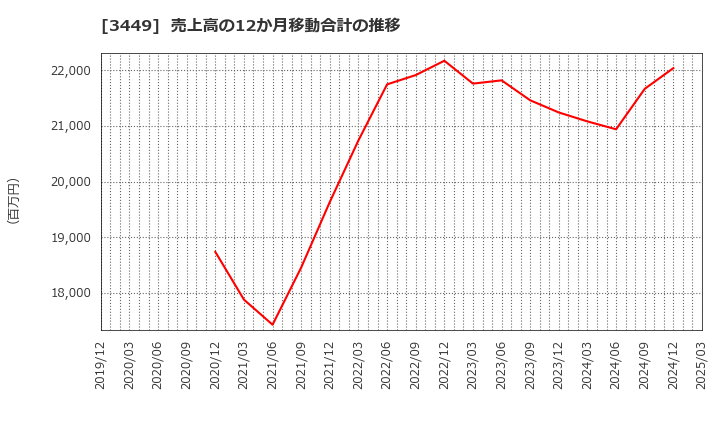 3449 (株)テクノフレックス: 売上高の12か月移動合計の推移
